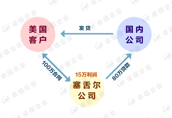塞舌爾離岸公司0報(bào)稅政策是真的嗎？