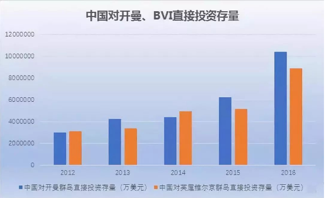 中國(guó)對(duì)開(kāi)曼、BVI直接投資存量