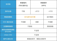 注意！歐洲電子商務(wù)增值稅法規(guī)7月1生效 ，亞馬遜賣家要做什么？
