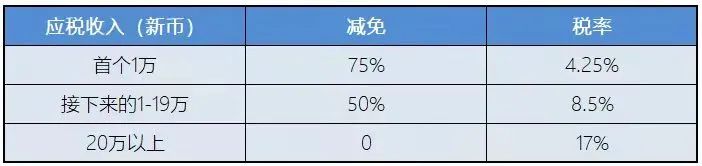 新加坡稅務(wù)政策：新加坡企業(yè)所得稅減免計劃！
