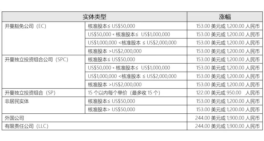重要通知!2024年1月1日起，開曼公司年費將上漲!
