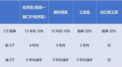 2024年1月起，越南對跨國企業(yè)征收實際稅率最高上調至15%!