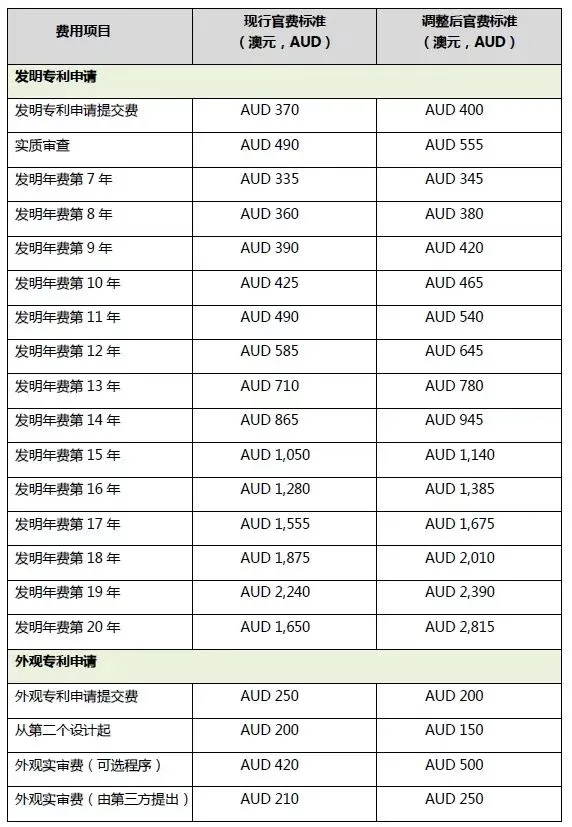 【商標】澳大利亞知識產(chǎn)權(quán)局擬于2024年10月實施新官費!